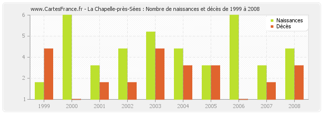 La Chapelle-près-Sées : Nombre de naissances et décès de 1999 à 2008